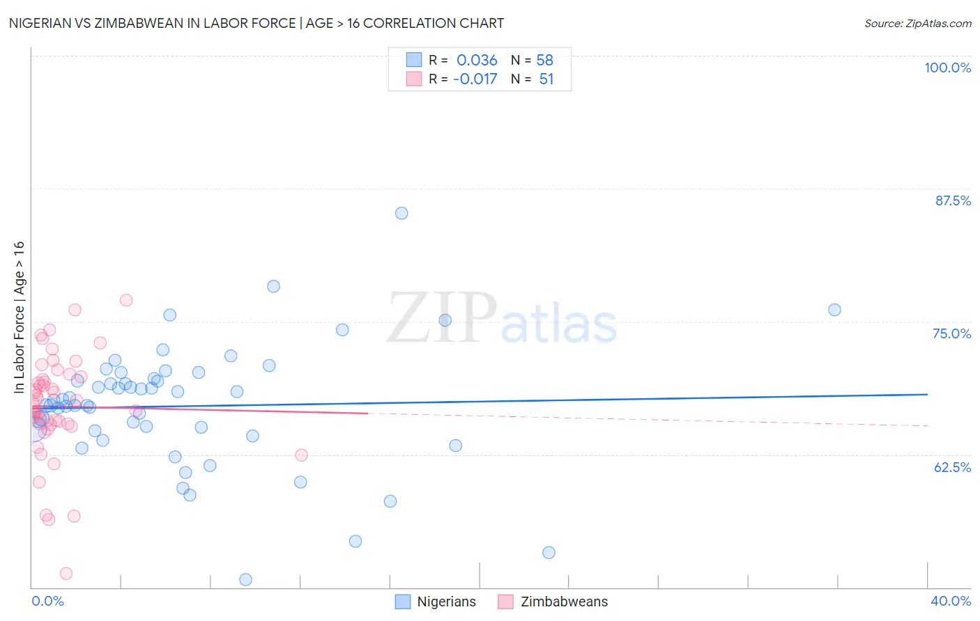 Nigerian vs Zimbabwean In Labor Force | Age > 16