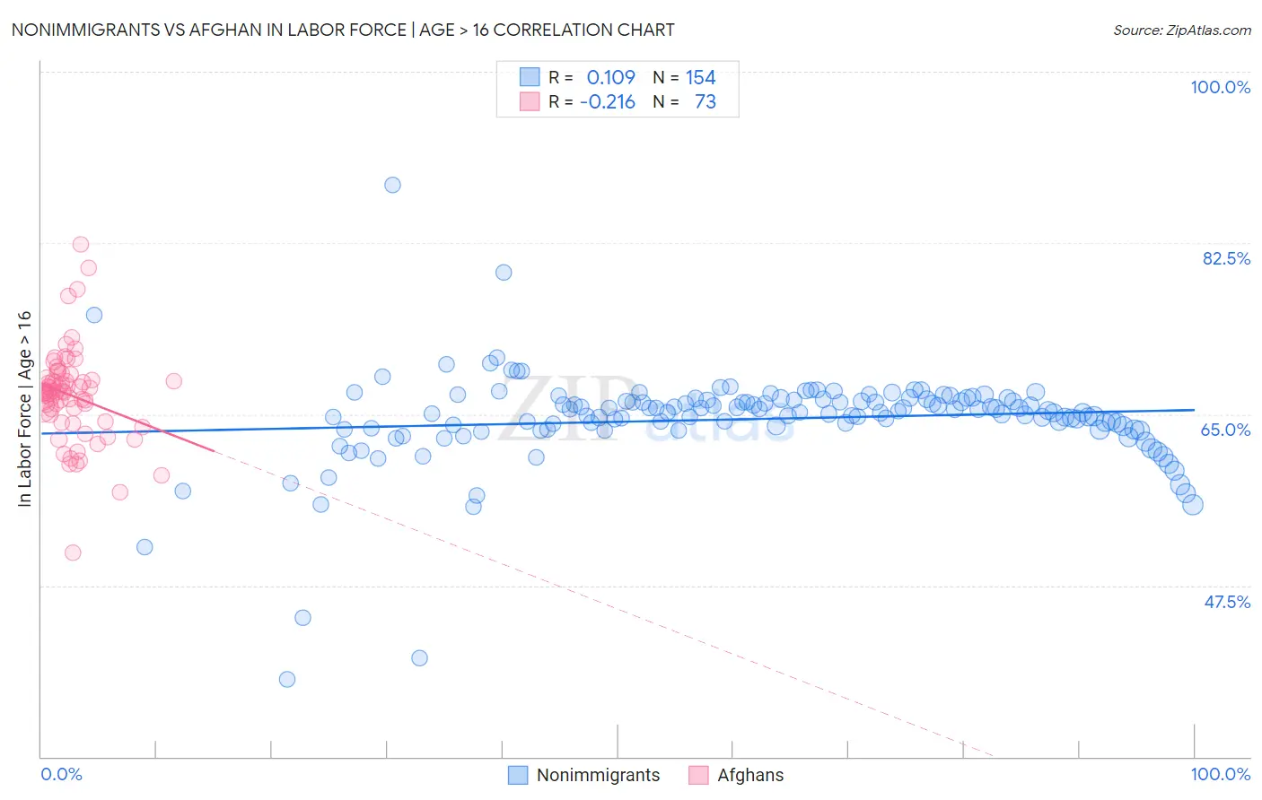 Nonimmigrants vs Afghan In Labor Force | Age > 16