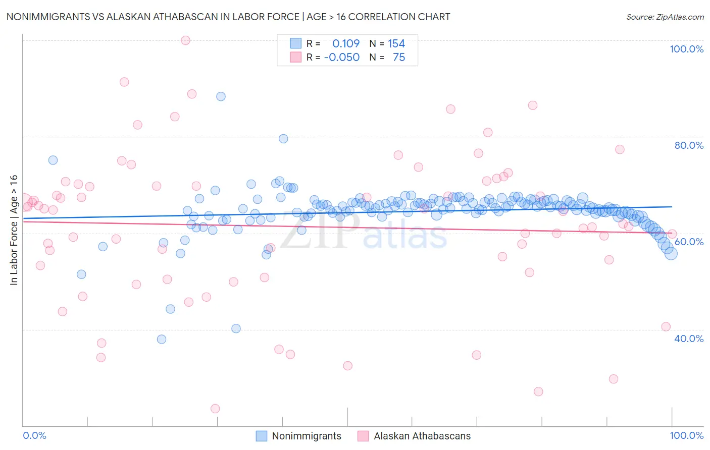 Nonimmigrants vs Alaskan Athabascan In Labor Force | Age > 16