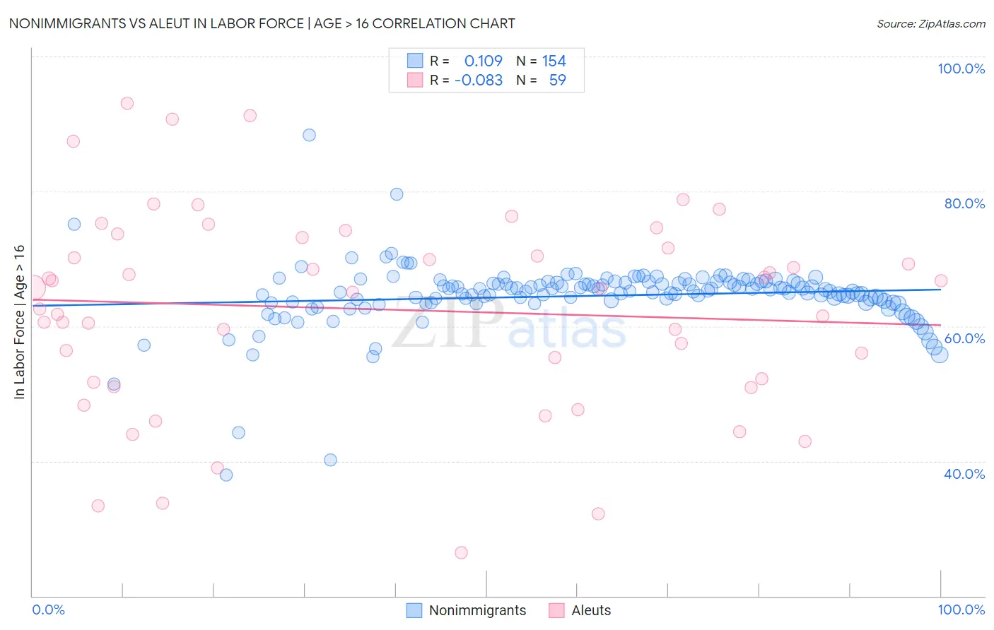 Nonimmigrants vs Aleut In Labor Force | Age > 16