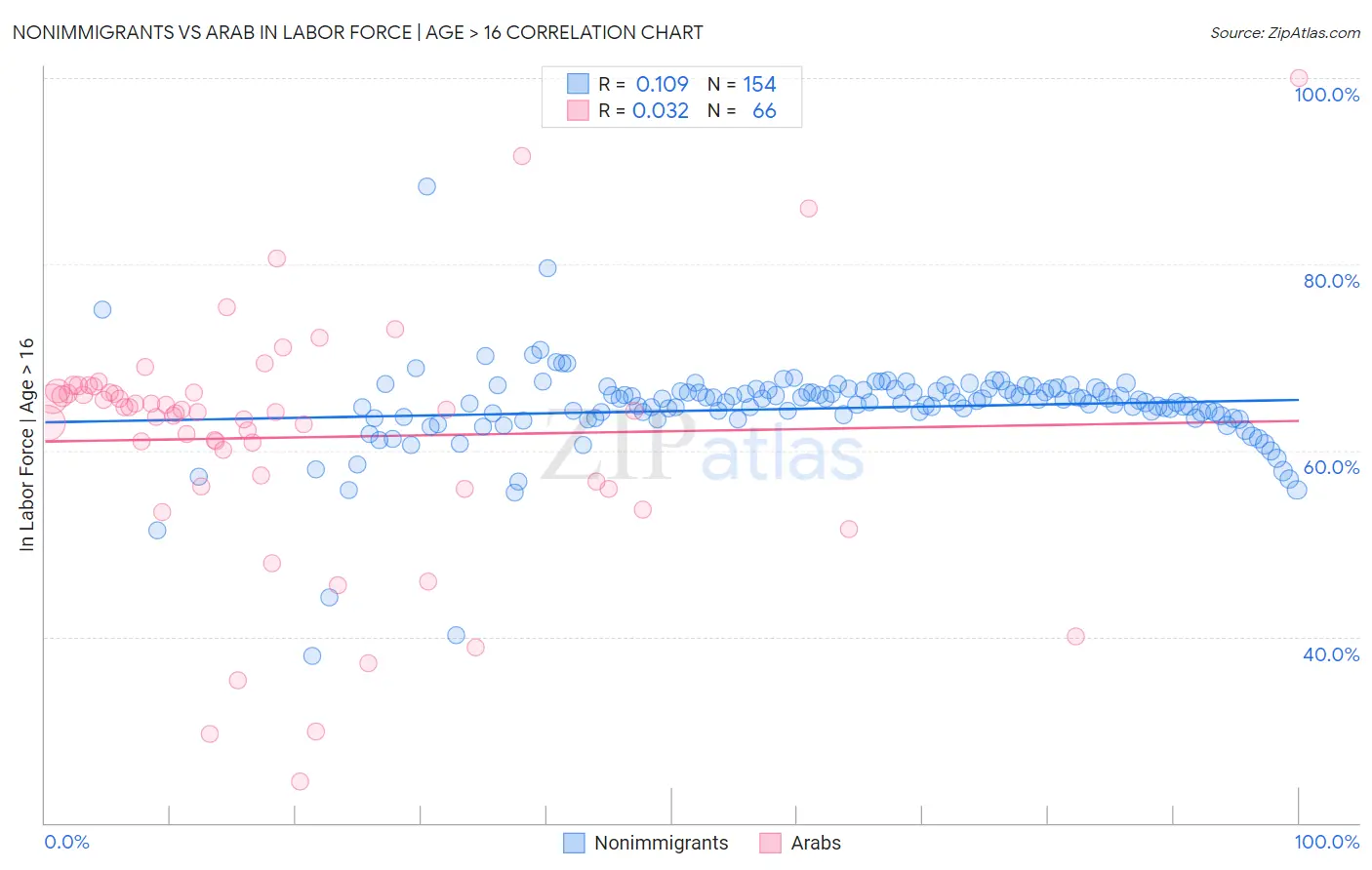 Nonimmigrants vs Arab In Labor Force | Age > 16