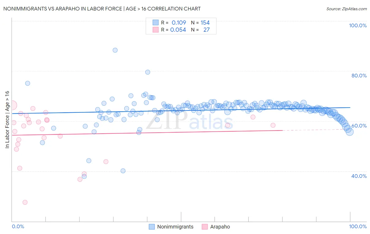 Nonimmigrants vs Arapaho In Labor Force | Age > 16