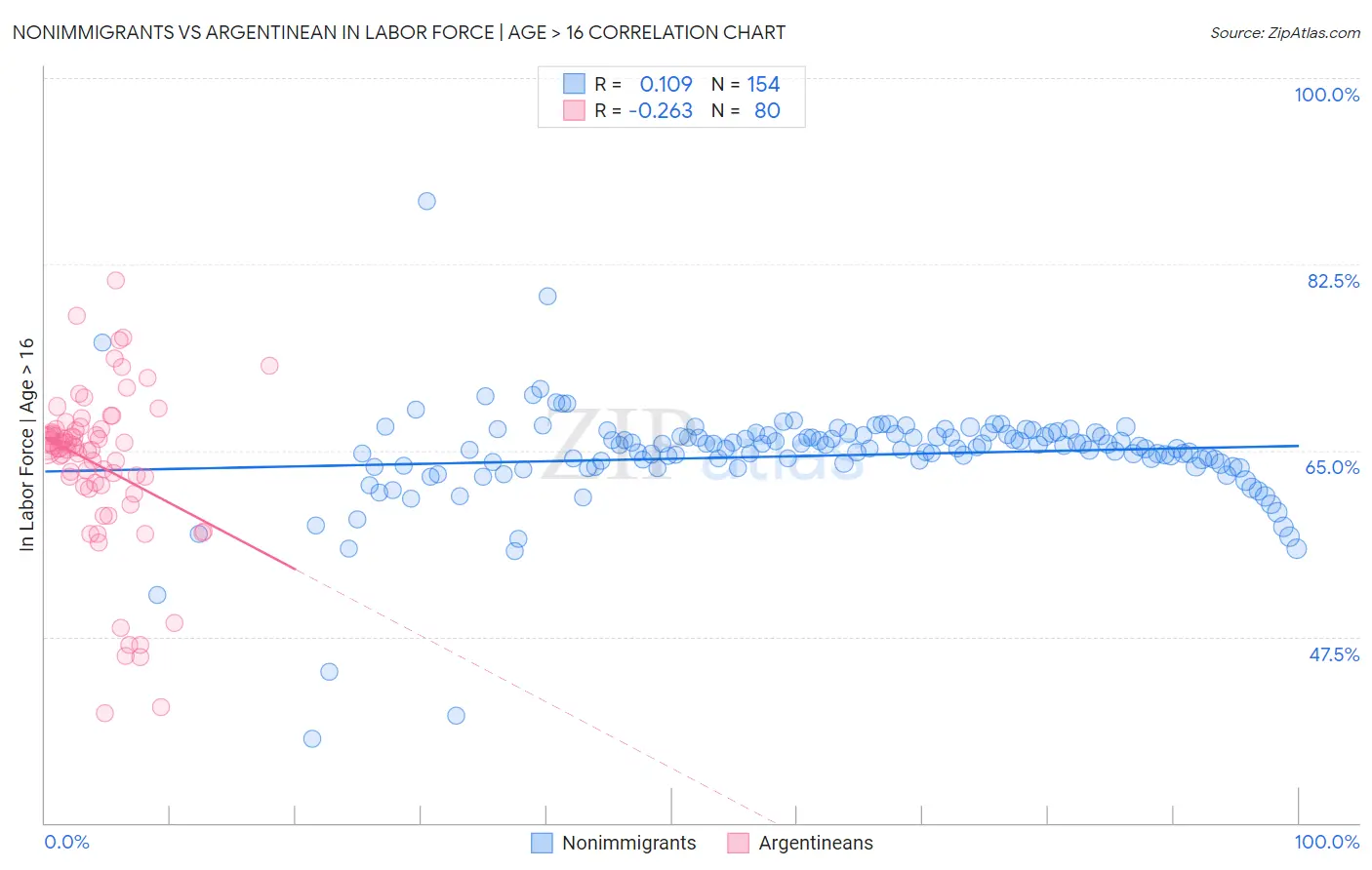Nonimmigrants vs Argentinean In Labor Force | Age > 16