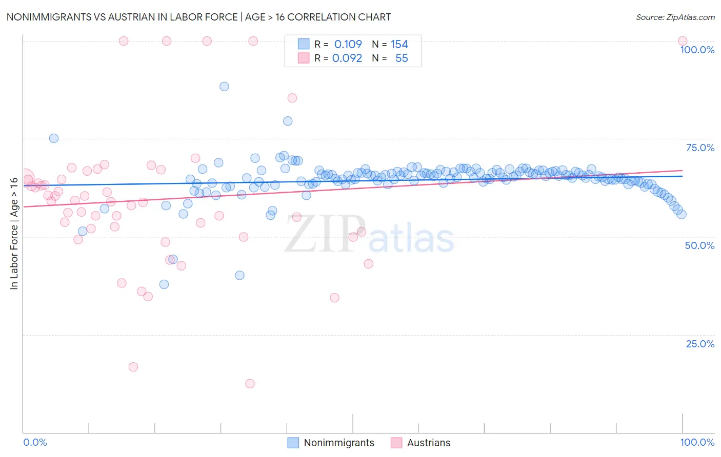 Nonimmigrants vs Austrian In Labor Force | Age > 16