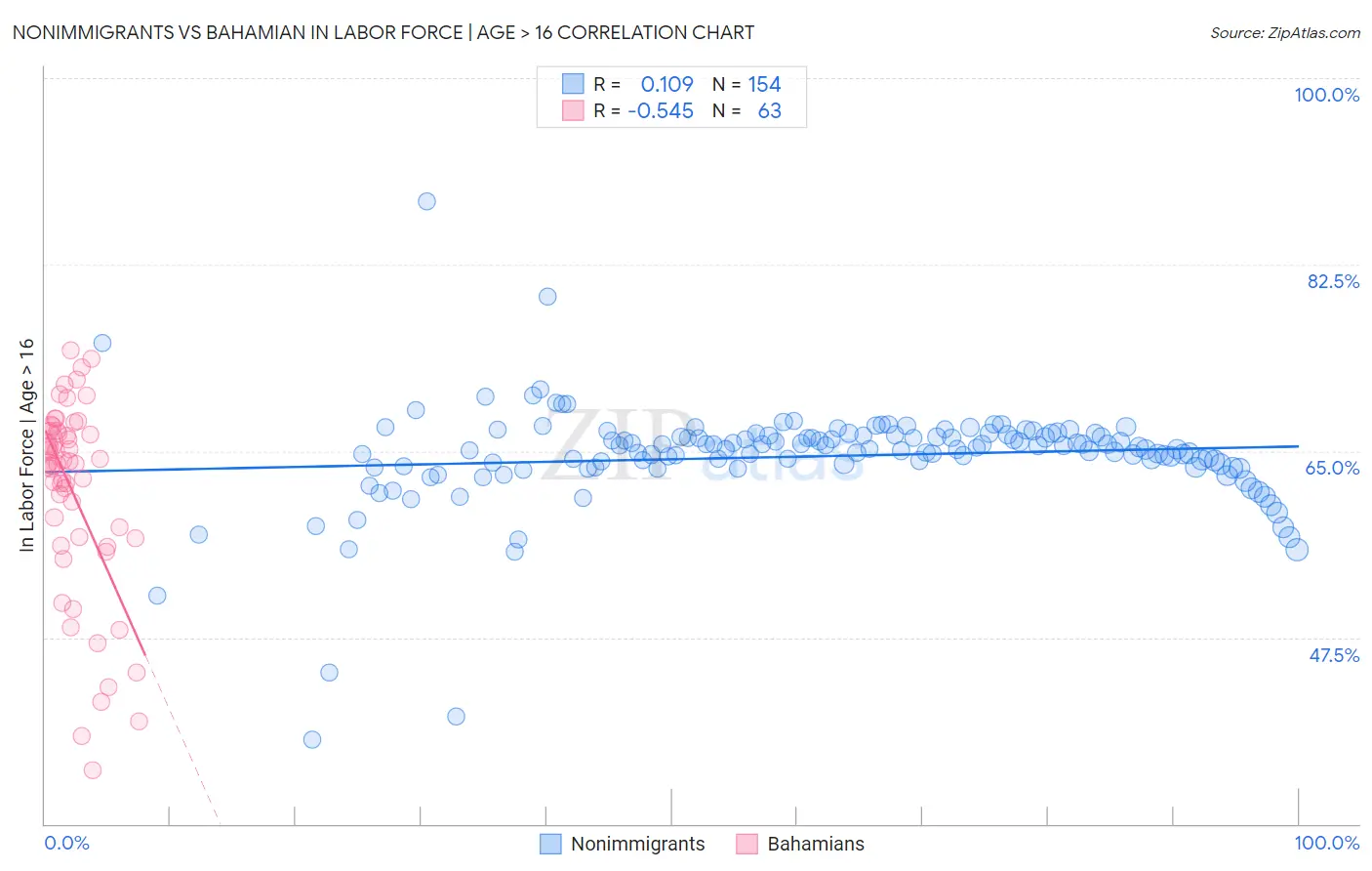 Nonimmigrants vs Bahamian In Labor Force | Age > 16