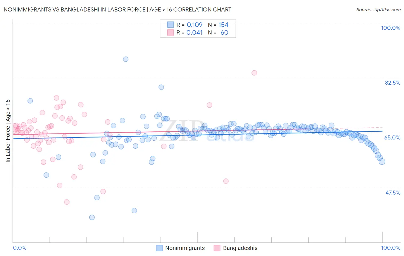 Nonimmigrants vs Bangladeshi In Labor Force | Age > 16