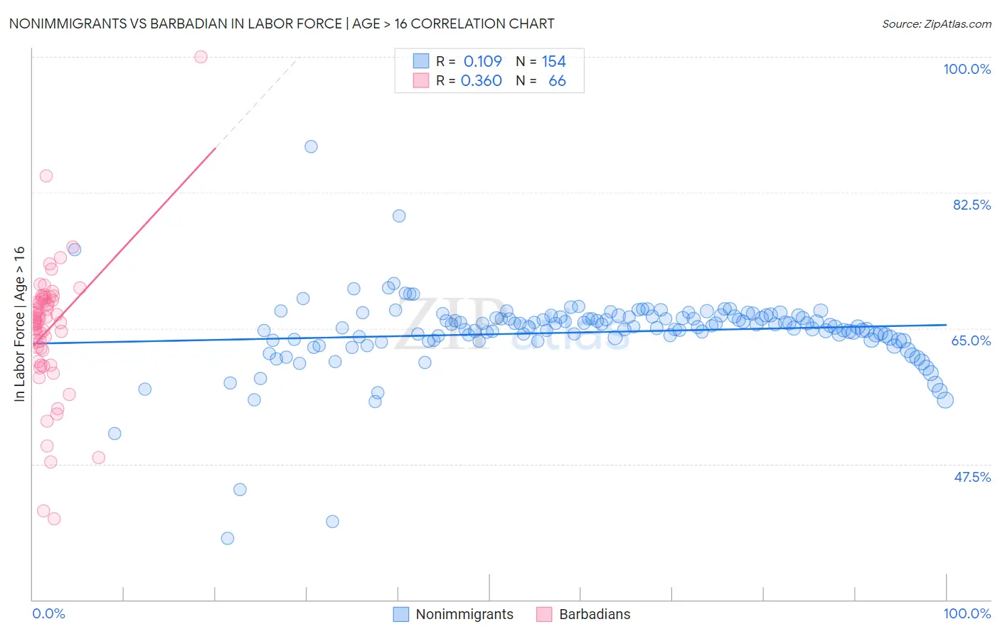 Nonimmigrants vs Barbadian In Labor Force | Age > 16