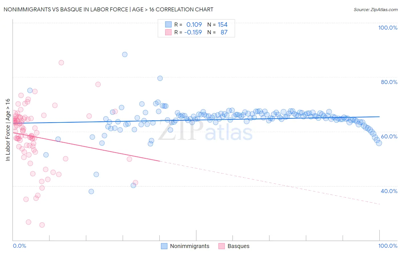 Nonimmigrants vs Basque In Labor Force | Age > 16