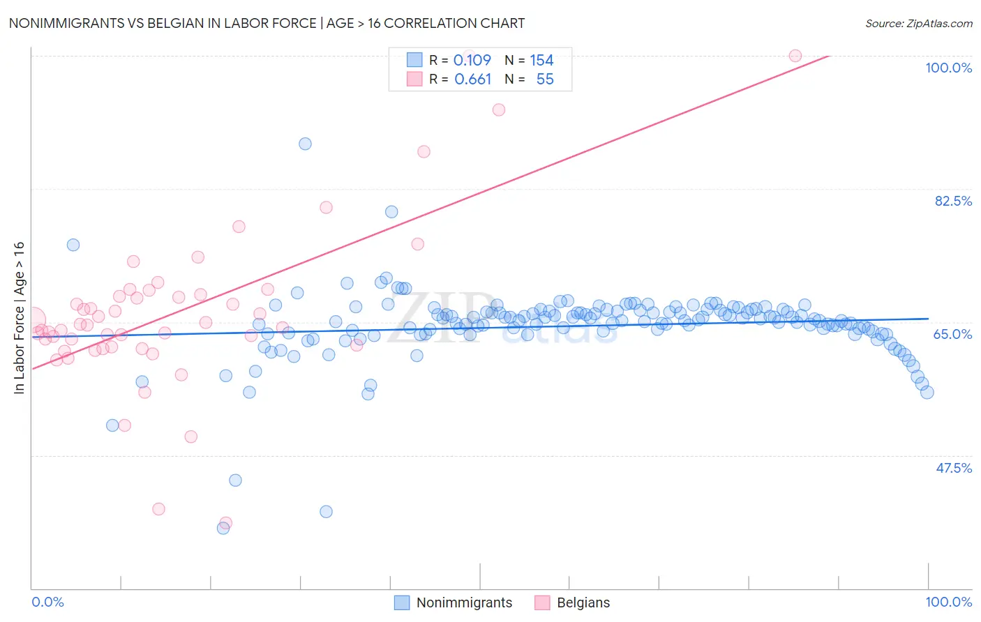 Nonimmigrants vs Belgian In Labor Force | Age > 16