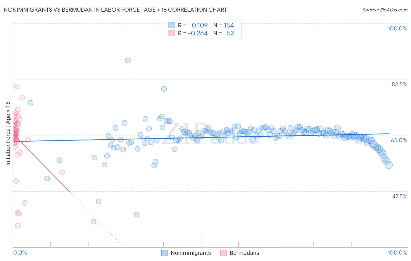 Nonimmigrants vs Bermudan In Labor Force | Age > 16