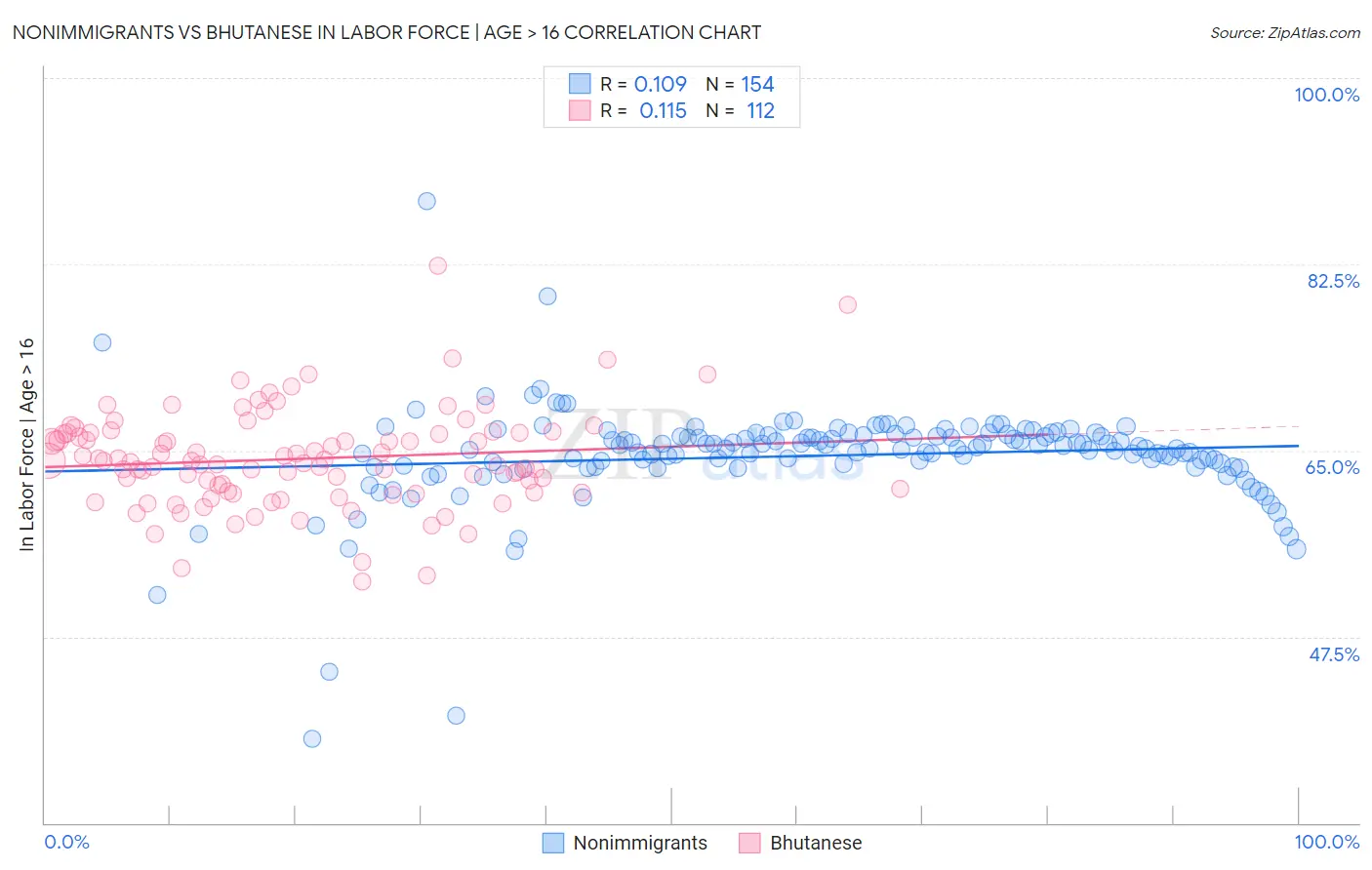 Nonimmigrants vs Bhutanese In Labor Force | Age > 16