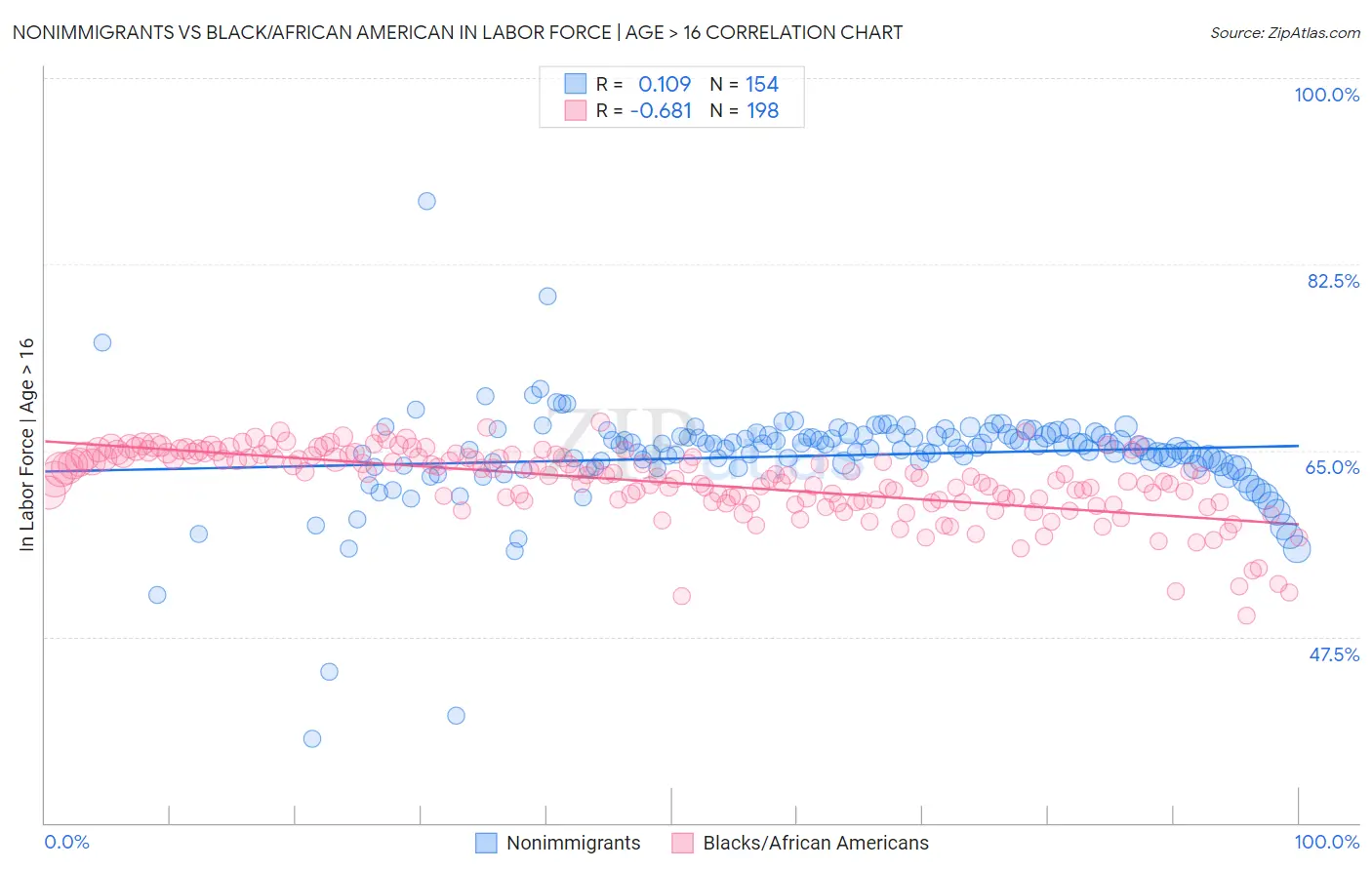 Nonimmigrants vs Black/African American In Labor Force | Age > 16