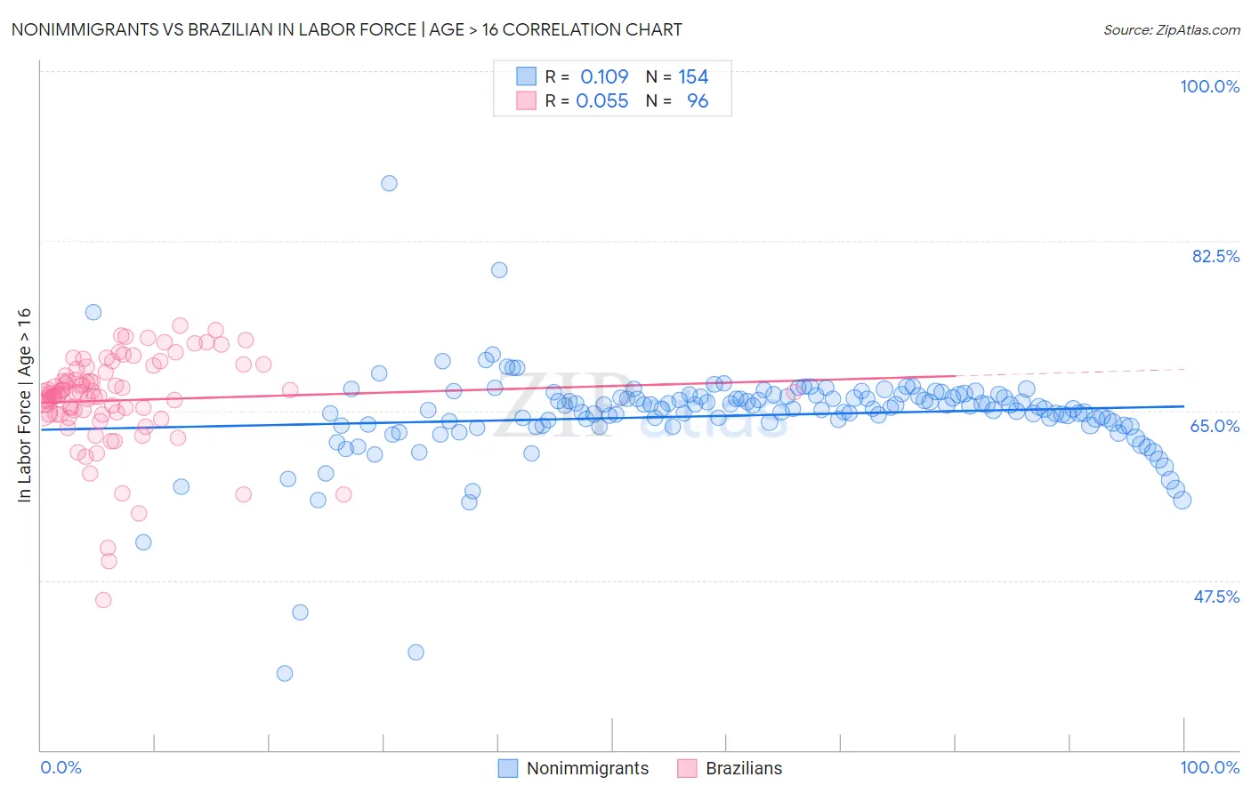 Nonimmigrants vs Brazilian In Labor Force | Age > 16