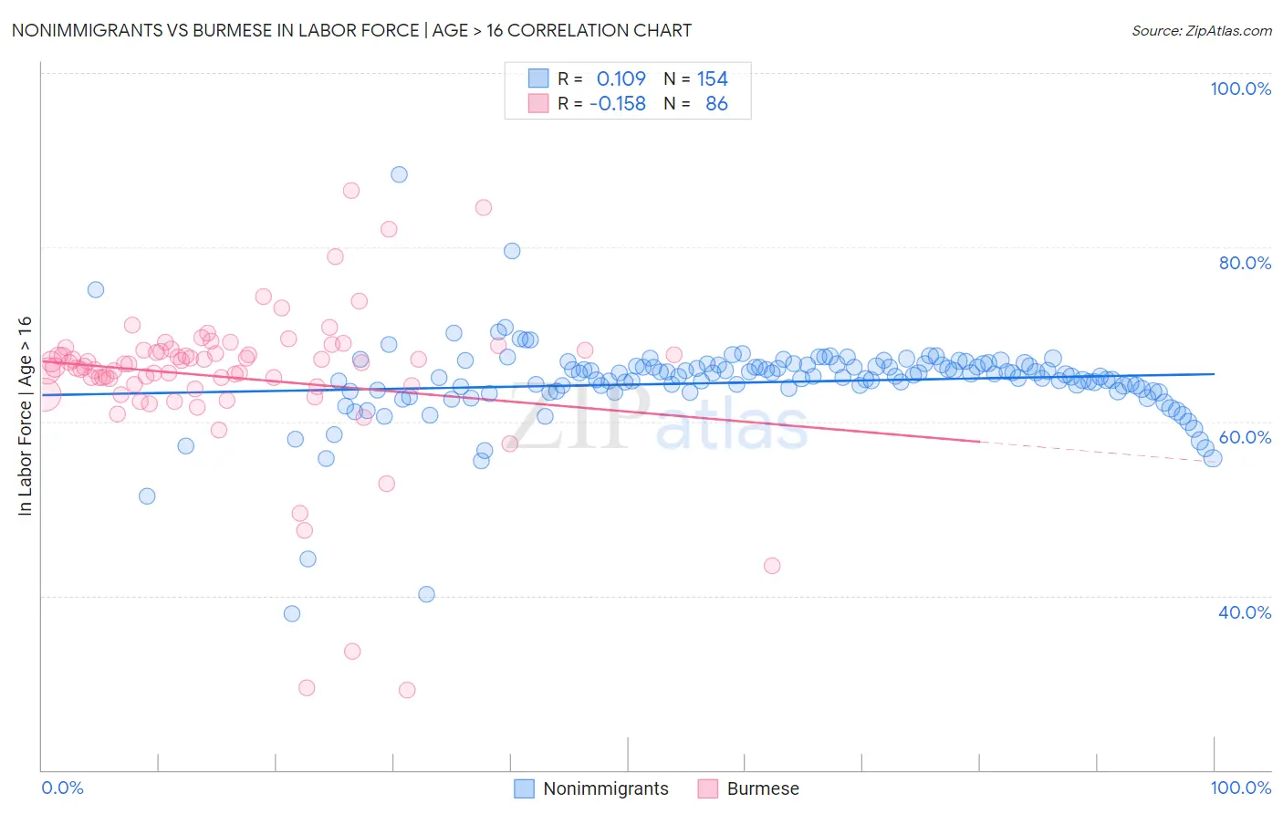 Nonimmigrants vs Burmese In Labor Force | Age > 16