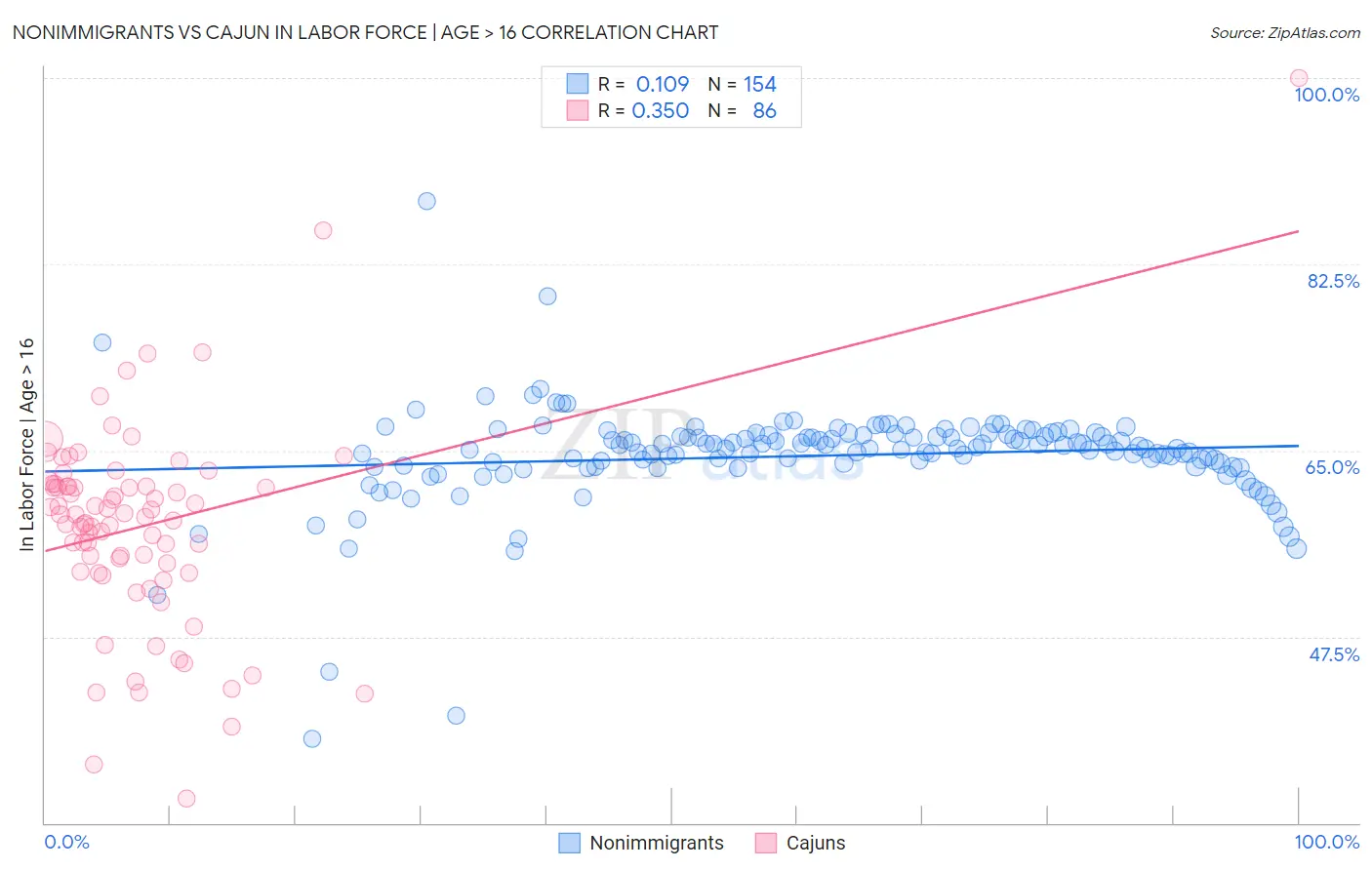 Nonimmigrants vs Cajun In Labor Force | Age > 16