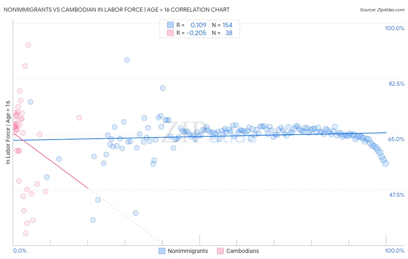 Nonimmigrants vs Cambodian In Labor Force | Age > 16