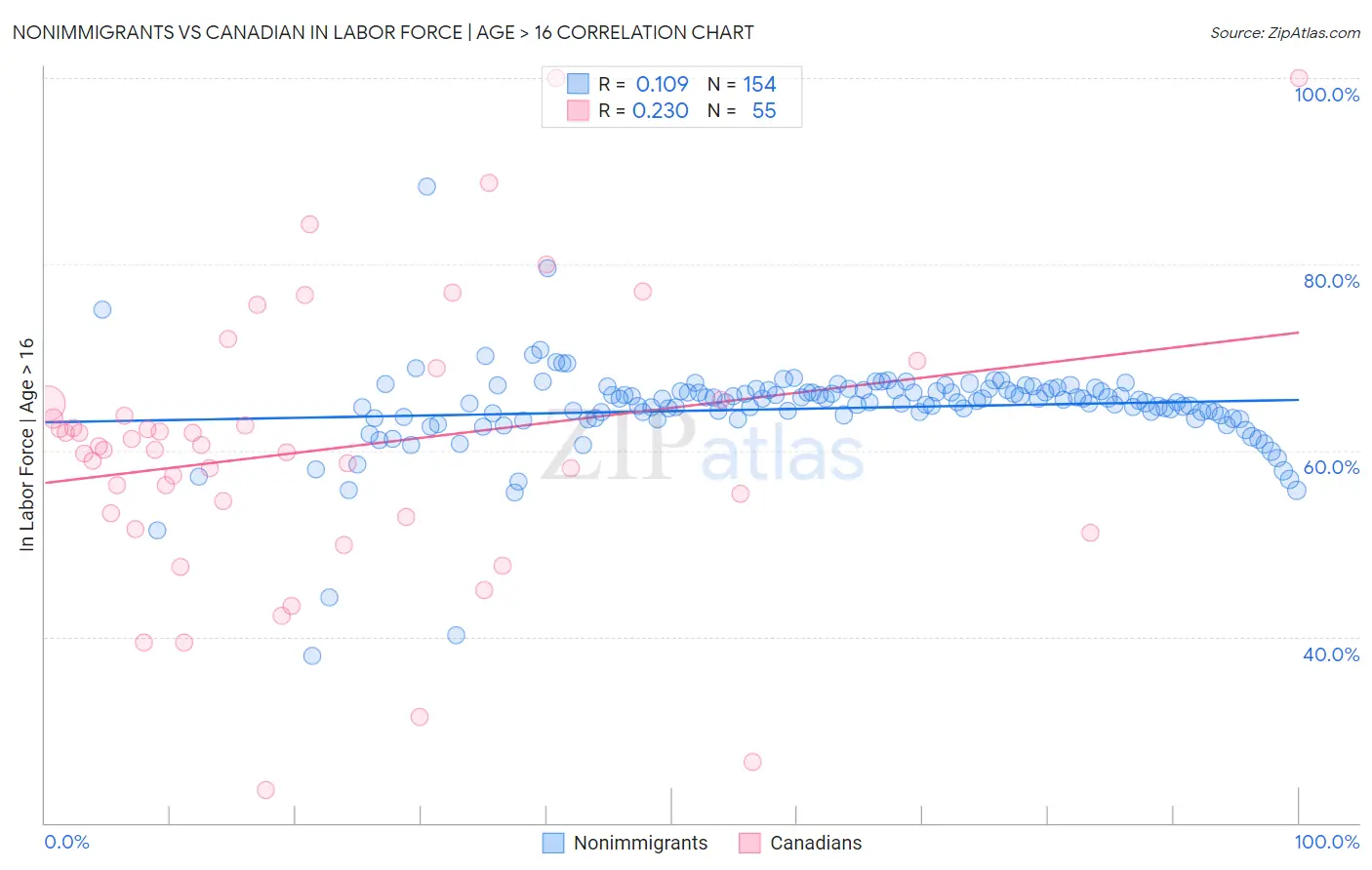 Nonimmigrants vs Canadian In Labor Force | Age > 16