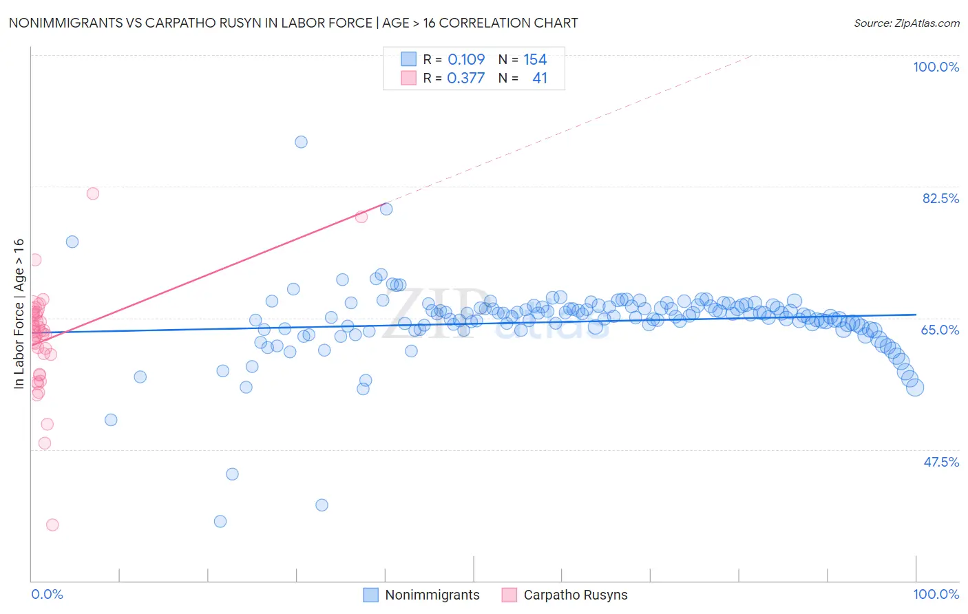 Nonimmigrants vs Carpatho Rusyn In Labor Force | Age > 16