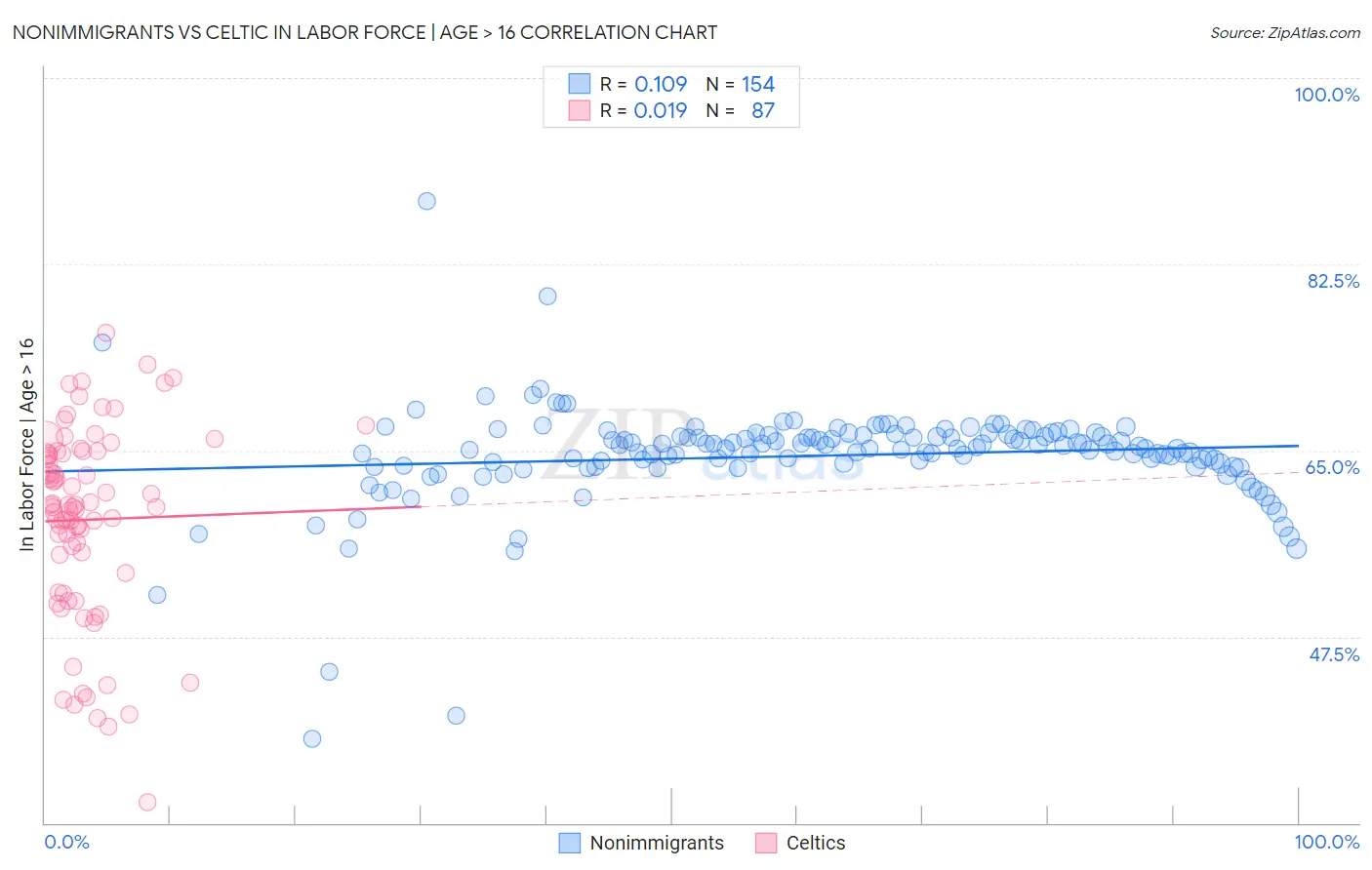 Nonimmigrants vs Celtic In Labor Force | Age > 16