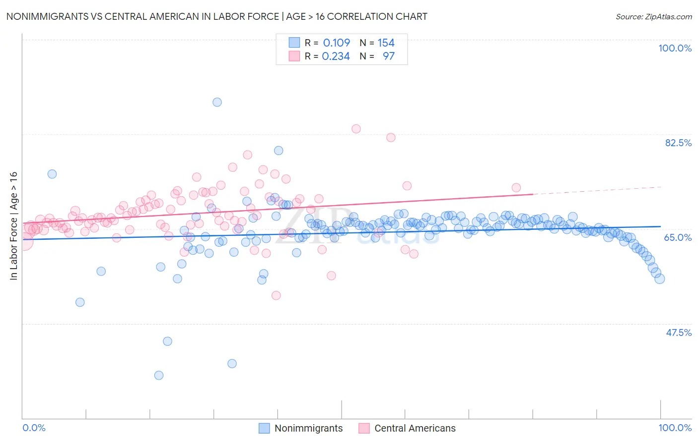 Nonimmigrants vs Central American In Labor Force | Age > 16