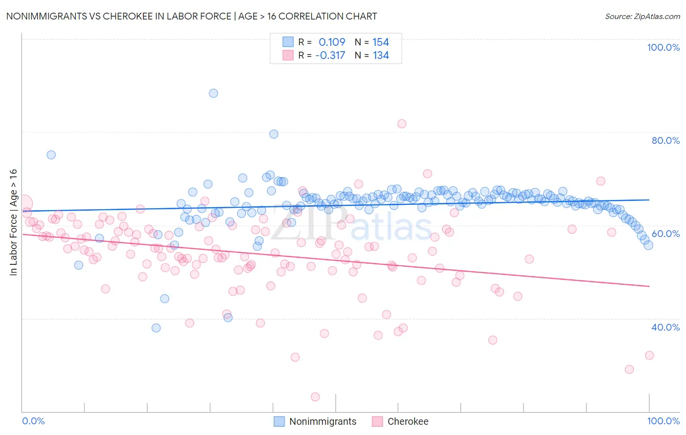 Nonimmigrants vs Cherokee In Labor Force | Age > 16