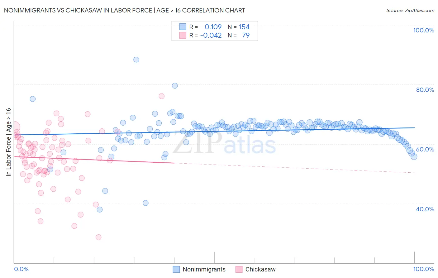 Nonimmigrants vs Chickasaw In Labor Force | Age > 16