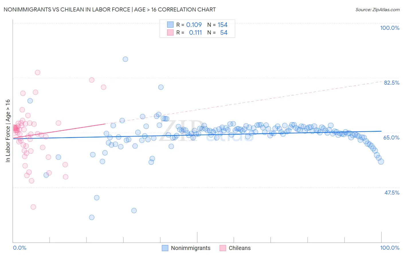 Nonimmigrants vs Chilean In Labor Force | Age > 16