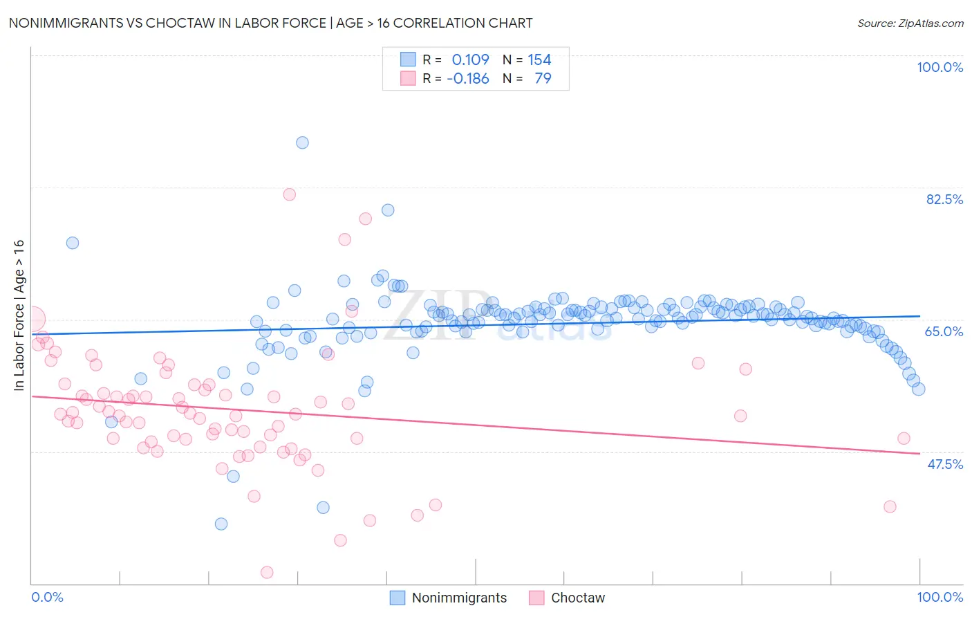 Nonimmigrants vs Choctaw In Labor Force | Age > 16