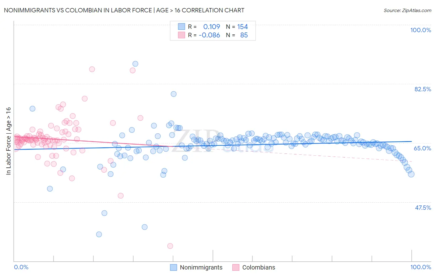 Nonimmigrants vs Colombian In Labor Force | Age > 16