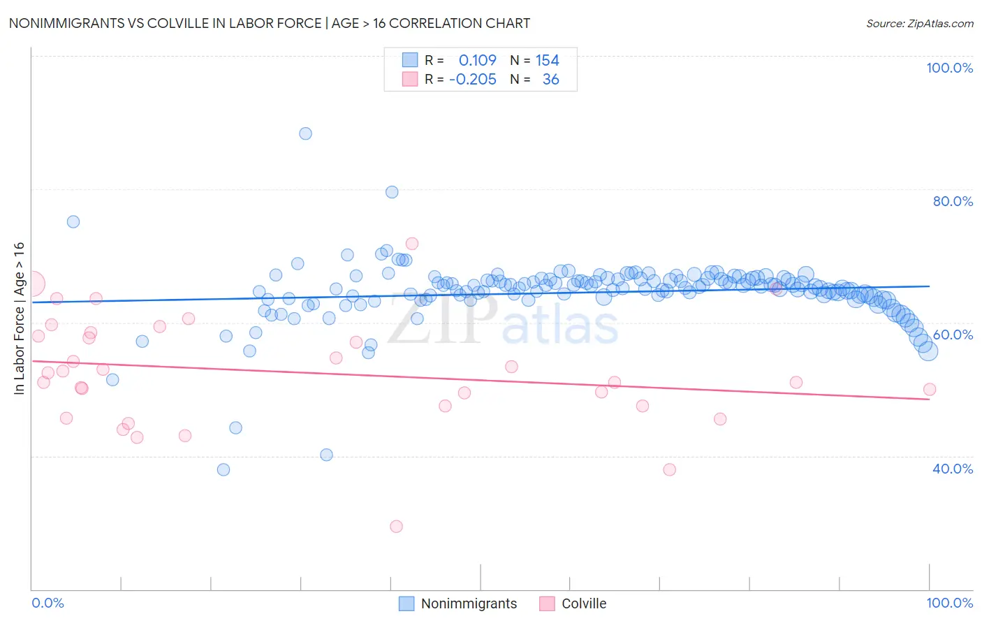 Nonimmigrants vs Colville In Labor Force | Age > 16