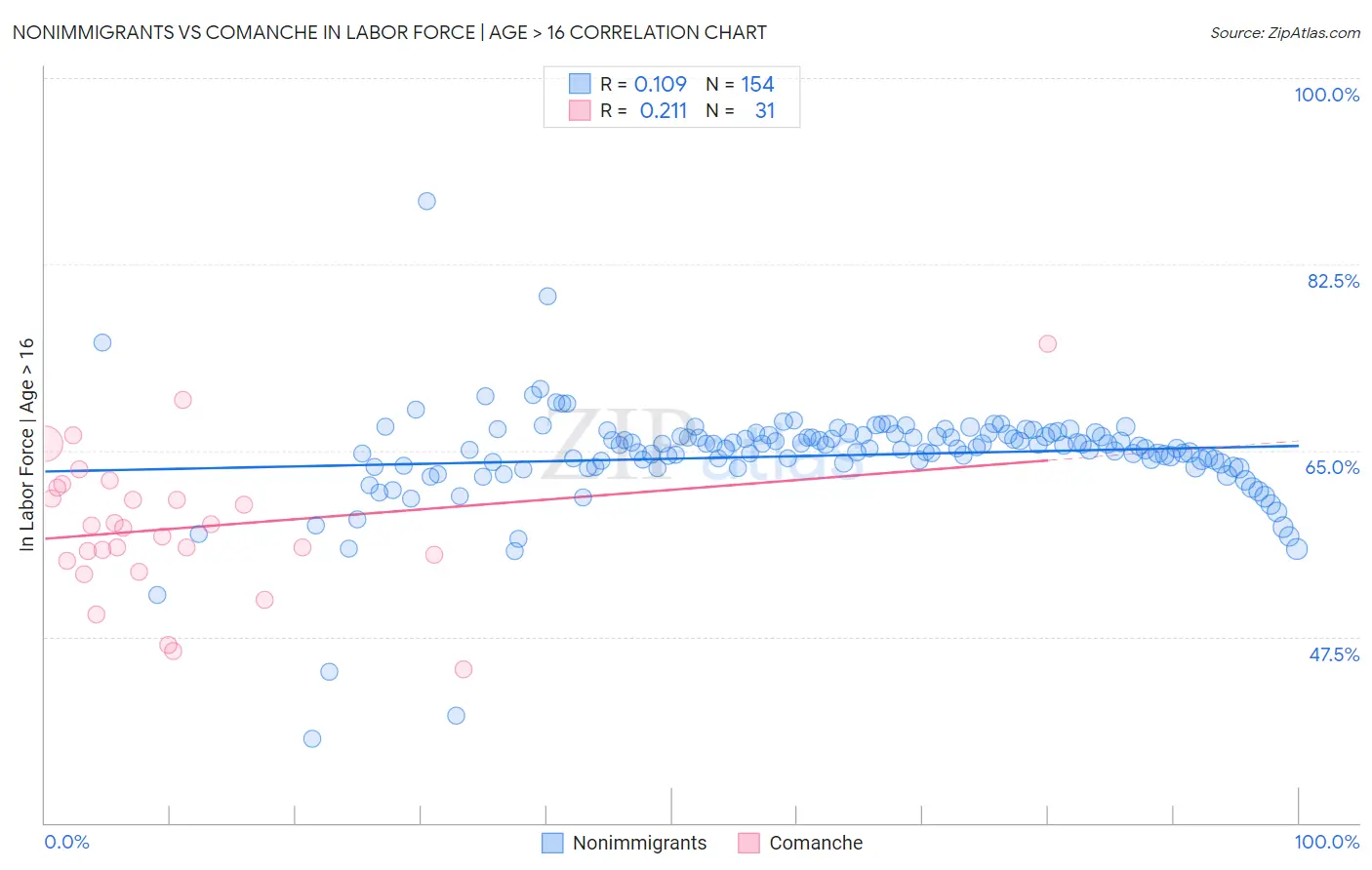 Nonimmigrants vs Comanche In Labor Force | Age > 16
