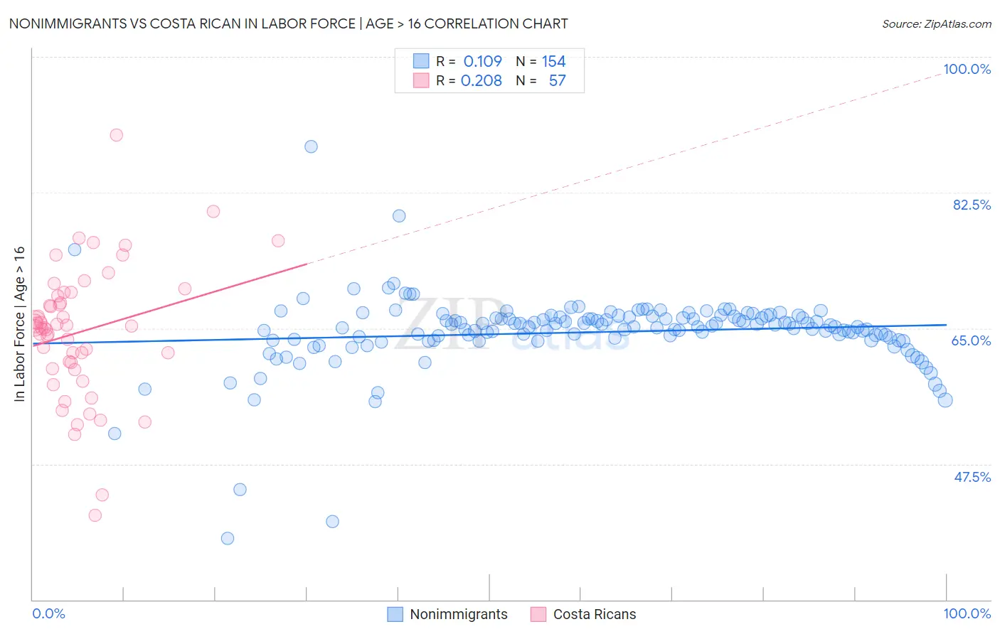 Nonimmigrants vs Costa Rican In Labor Force | Age > 16