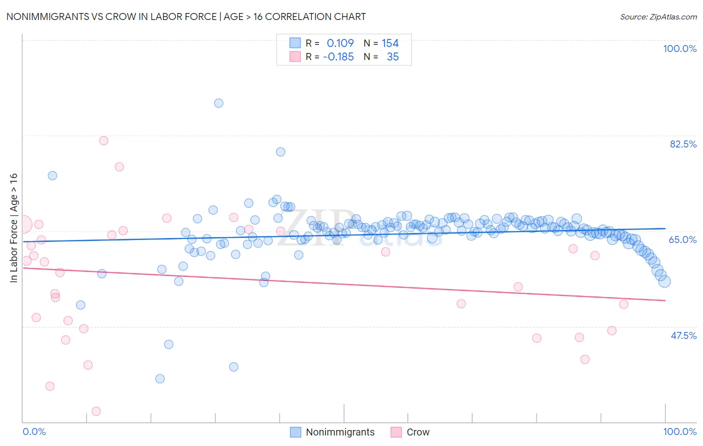 Nonimmigrants vs Crow In Labor Force | Age > 16