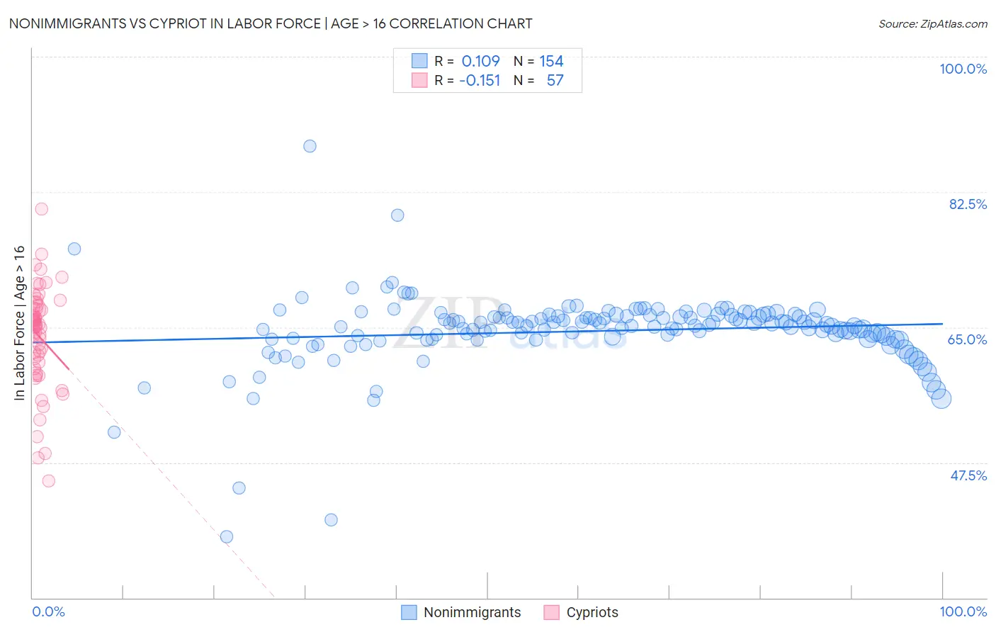 Nonimmigrants vs Cypriot In Labor Force | Age > 16