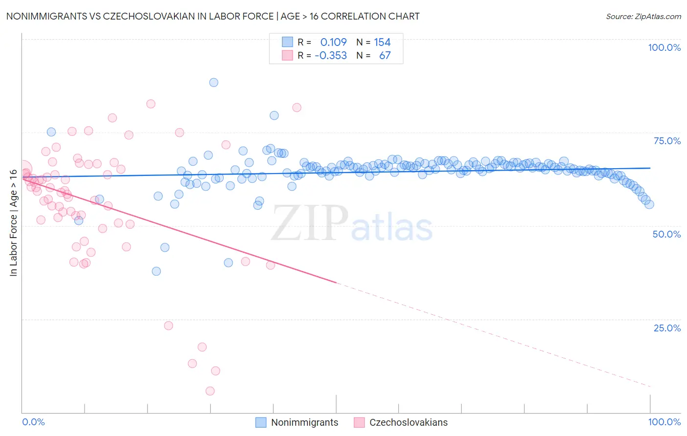 Nonimmigrants vs Czechoslovakian In Labor Force | Age > 16