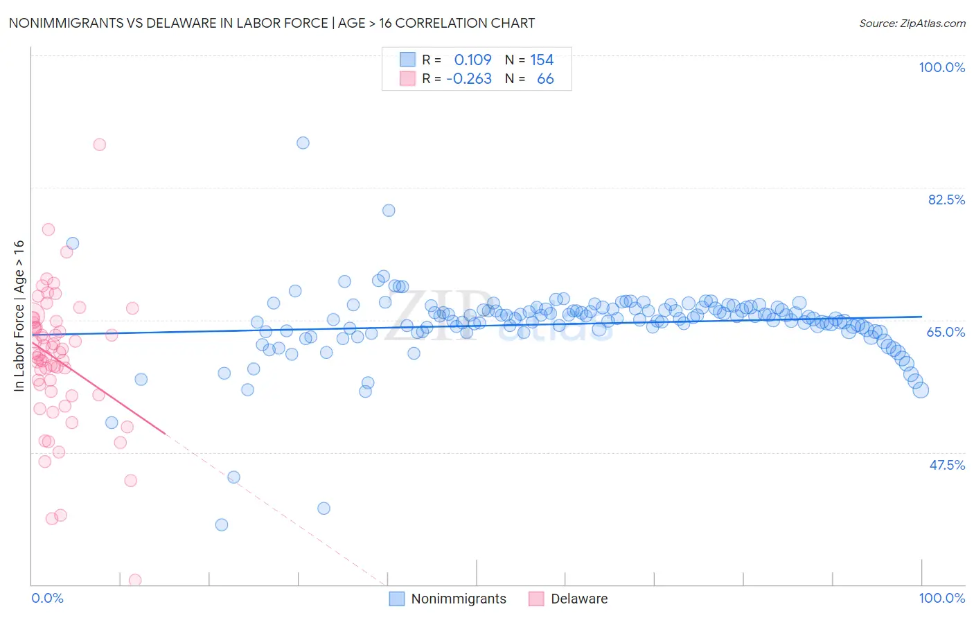 Nonimmigrants vs Delaware In Labor Force | Age > 16
