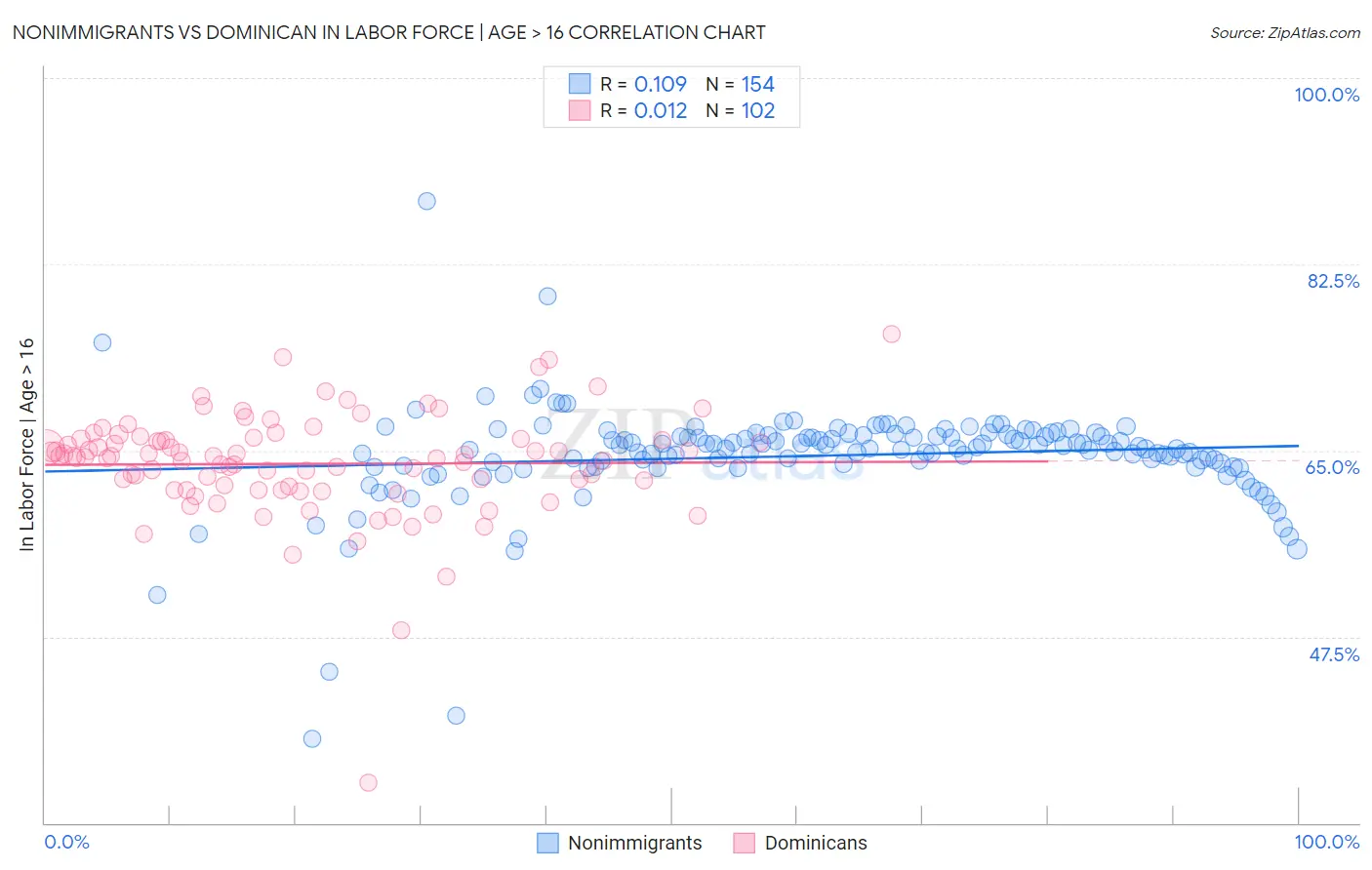 Nonimmigrants vs Dominican In Labor Force | Age > 16