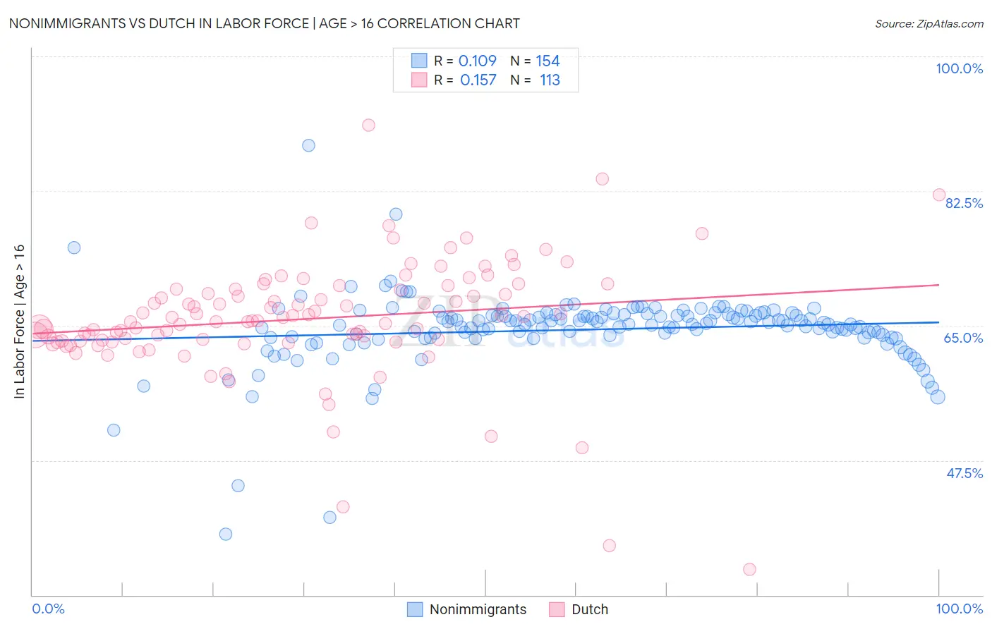 Nonimmigrants vs Dutch In Labor Force | Age > 16