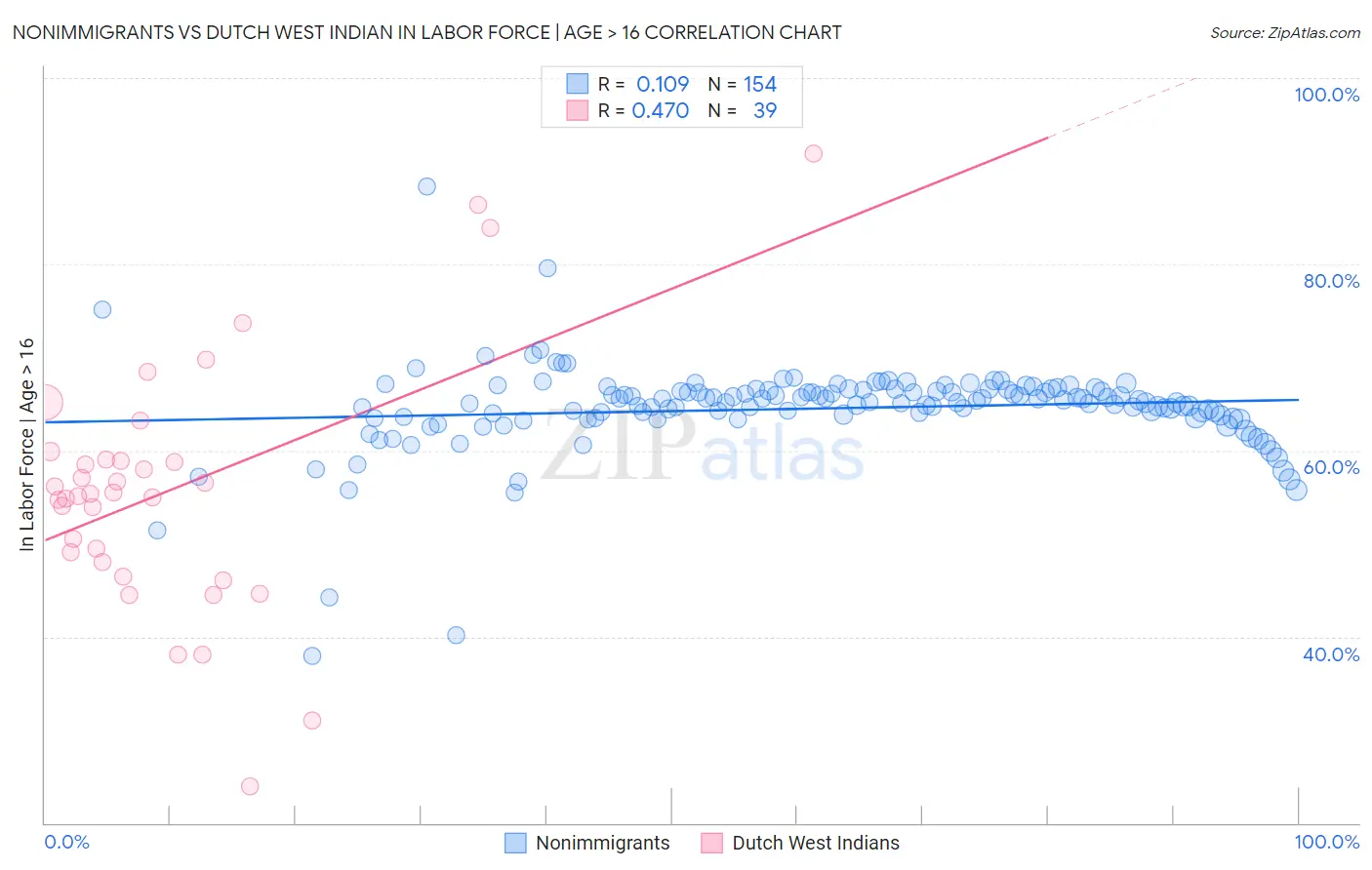 Nonimmigrants vs Dutch West Indian In Labor Force | Age > 16
