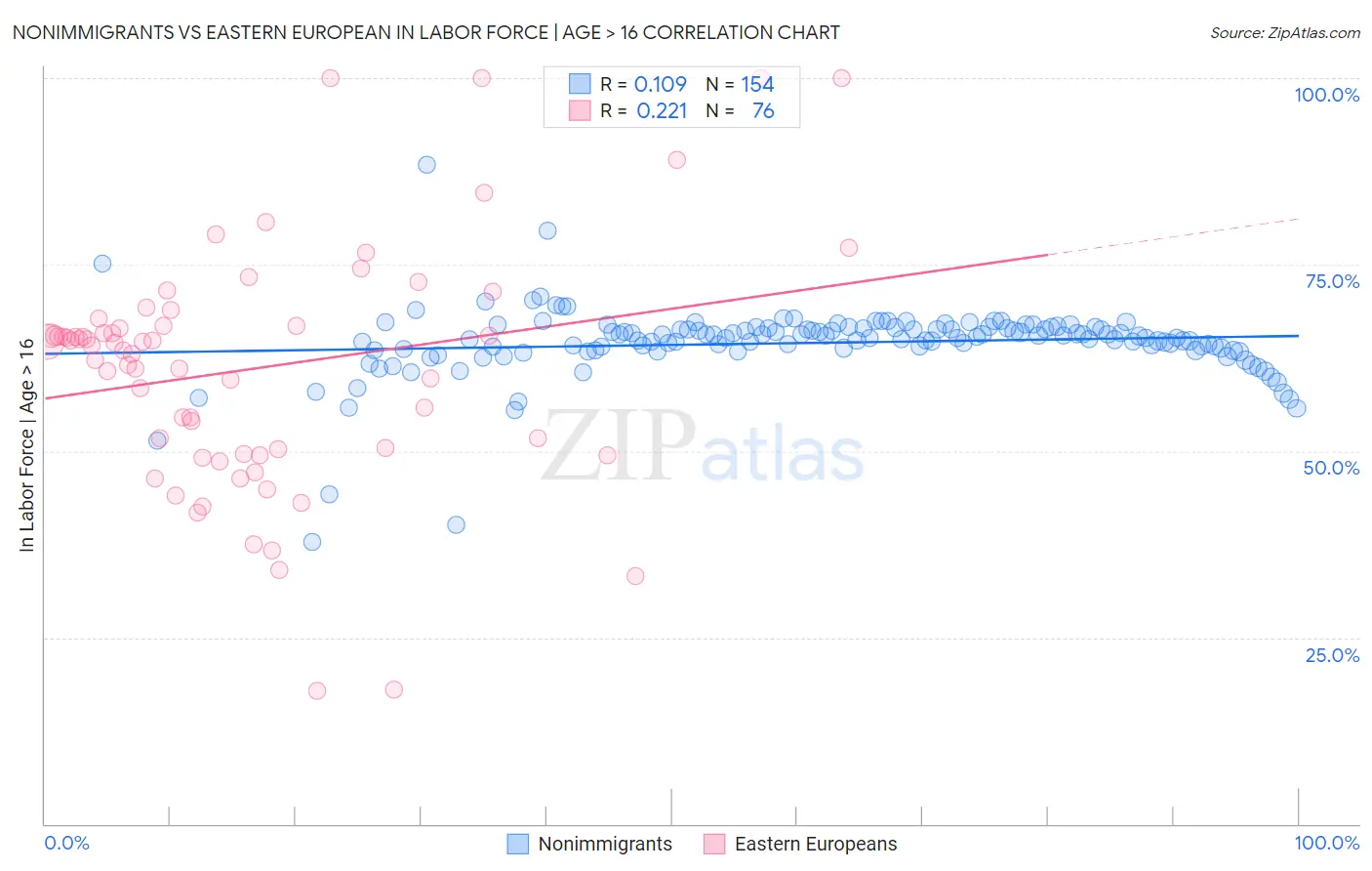 Nonimmigrants vs Eastern European In Labor Force | Age > 16