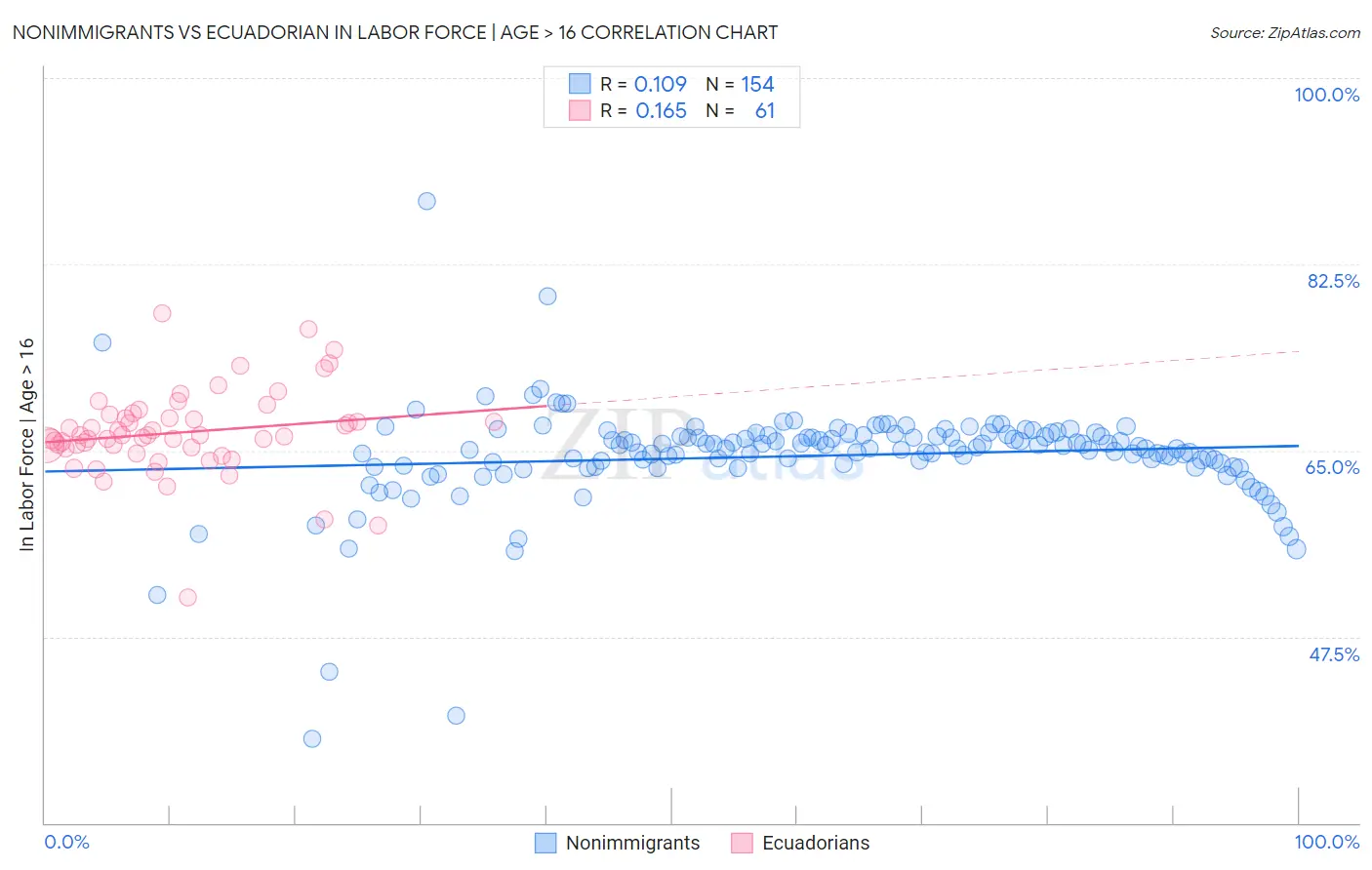 Nonimmigrants vs Ecuadorian In Labor Force | Age > 16