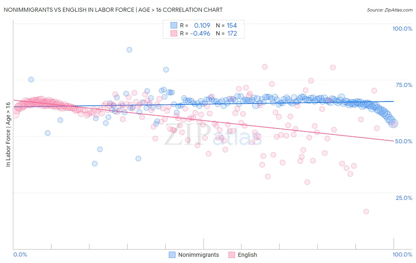 Nonimmigrants vs English In Labor Force | Age > 16