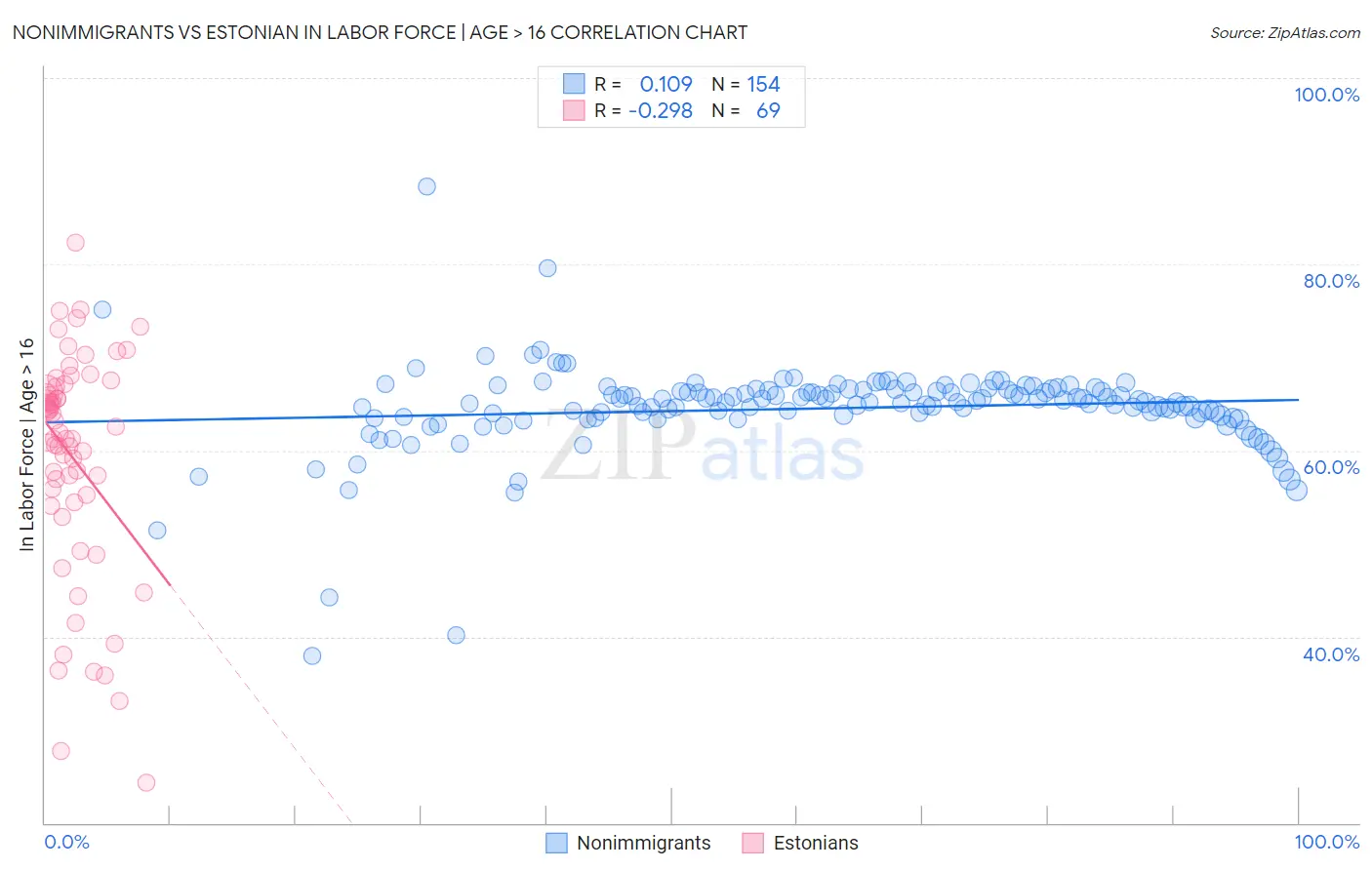 Nonimmigrants vs Estonian In Labor Force | Age > 16