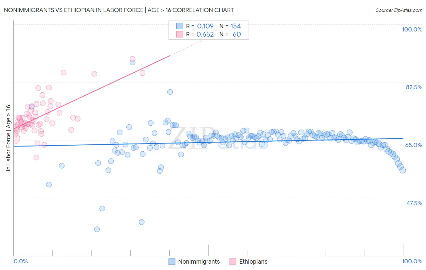 Nonimmigrants vs Ethiopian In Labor Force | Age > 16