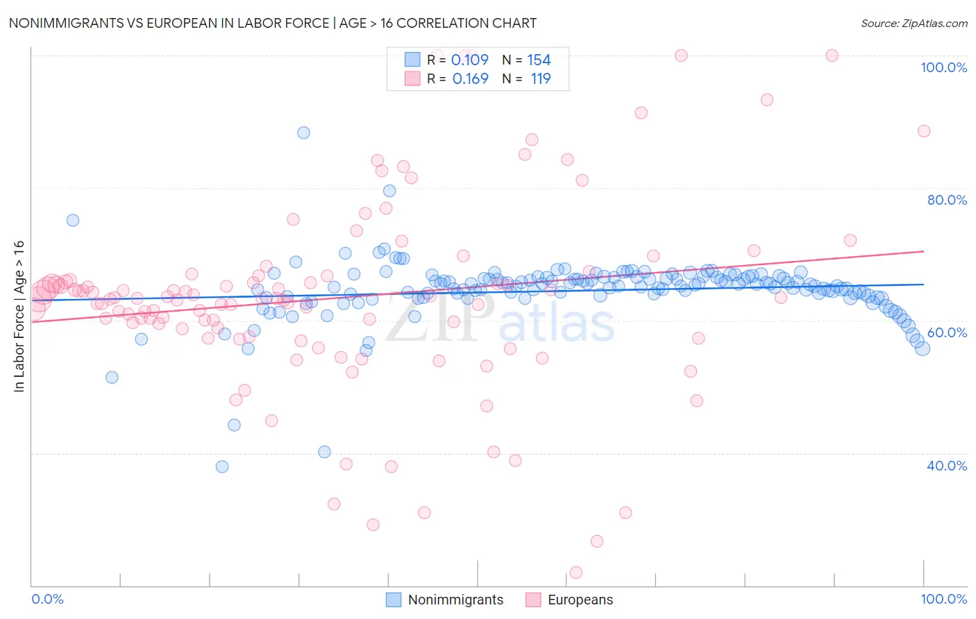 Nonimmigrants vs European In Labor Force | Age > 16