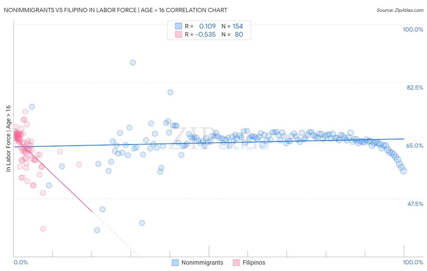 Nonimmigrants vs Filipino In Labor Force | Age > 16