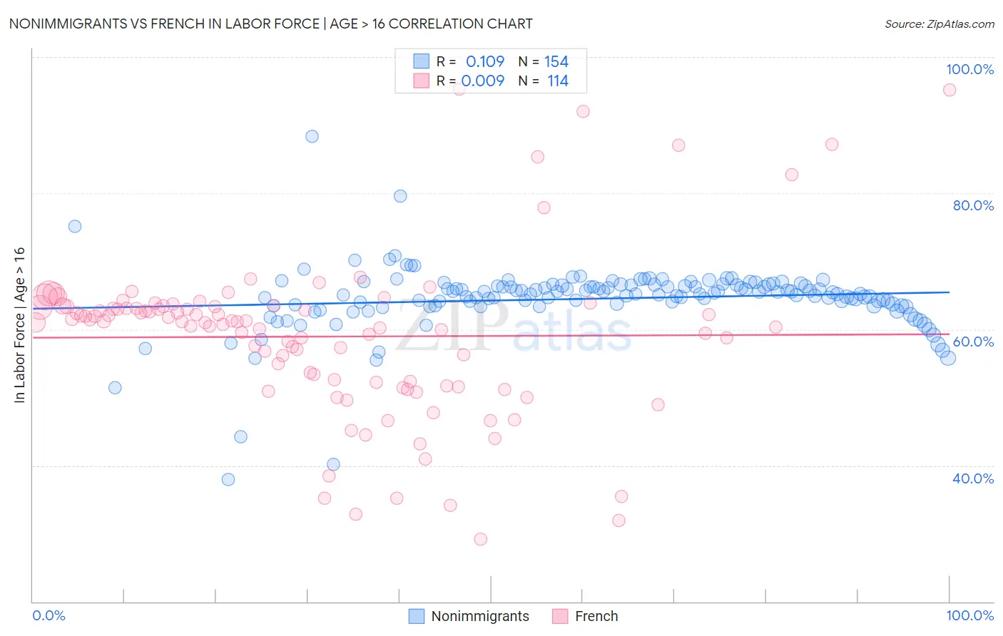Nonimmigrants vs French In Labor Force | Age > 16