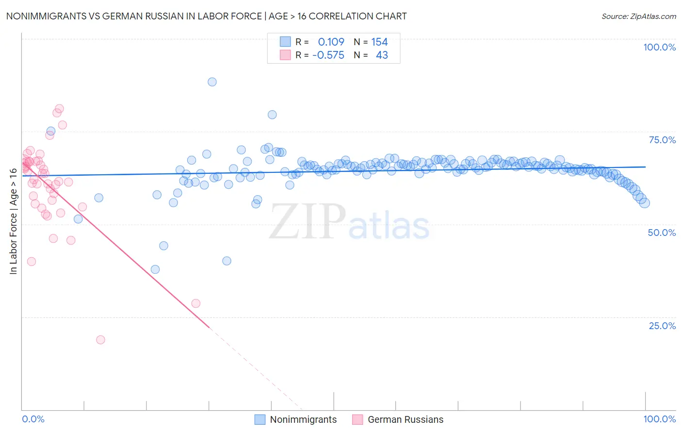 Nonimmigrants vs German Russian In Labor Force | Age > 16
