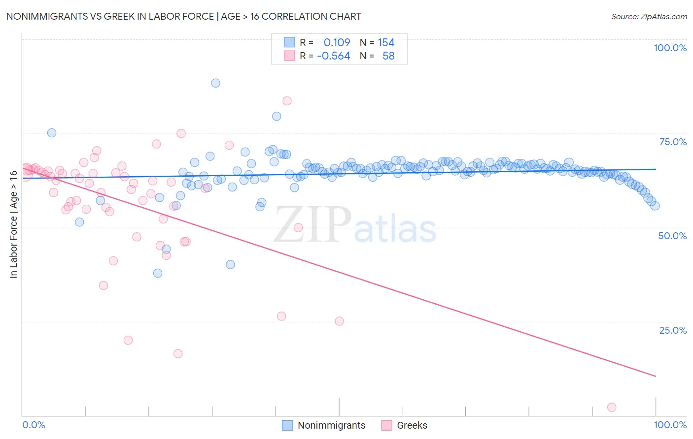 Nonimmigrants vs Greek In Labor Force | Age > 16