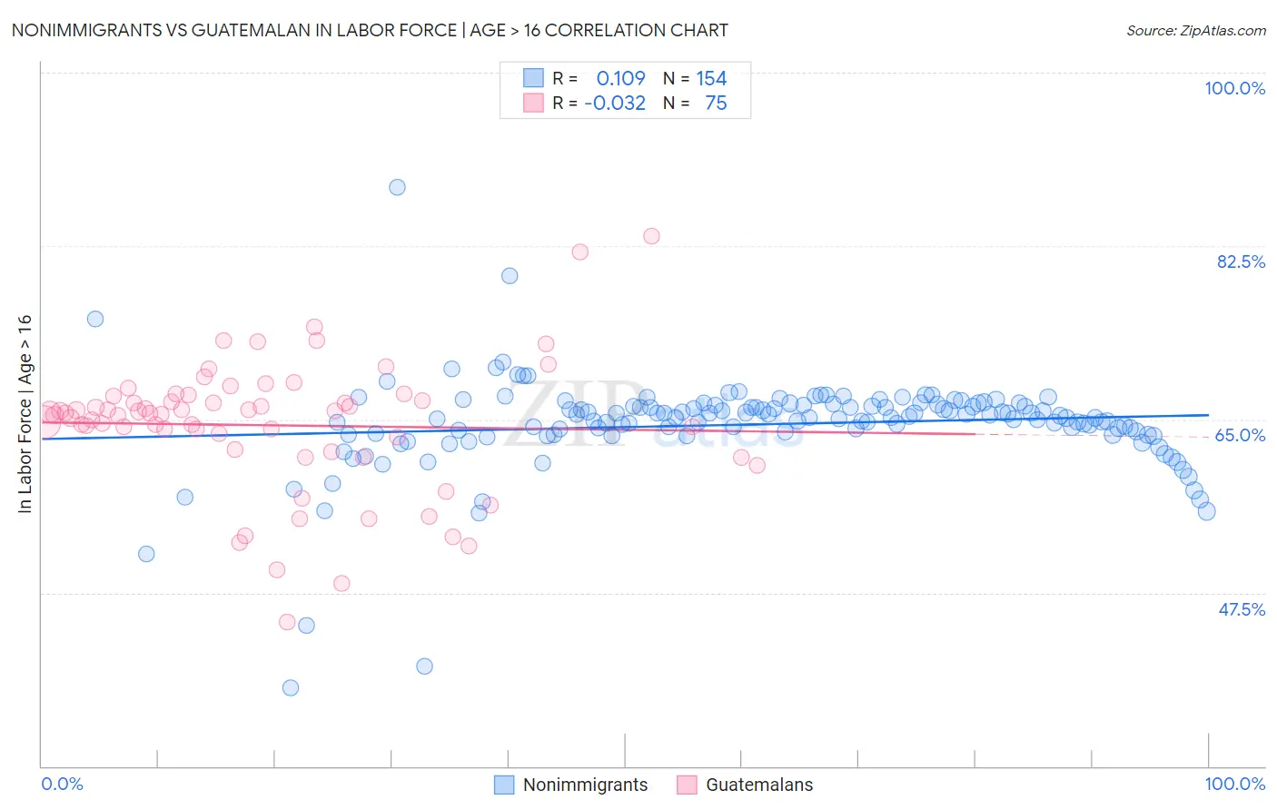 Nonimmigrants vs Guatemalan In Labor Force | Age > 16